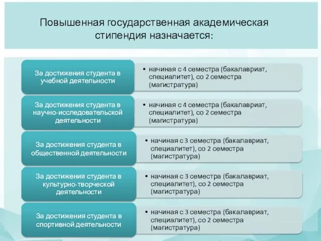 Повышенная государственная академическая стипендия назначается: