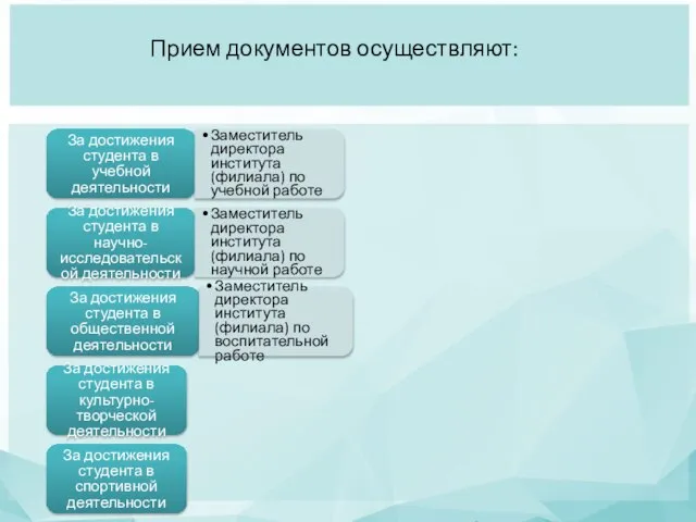 Прием документов осуществляют: За достижения студента в учебной деятельности Заместитель директора