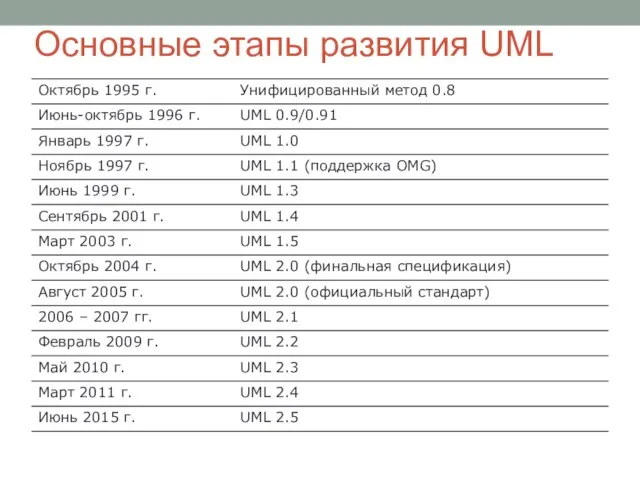 Основные этапы развития UML