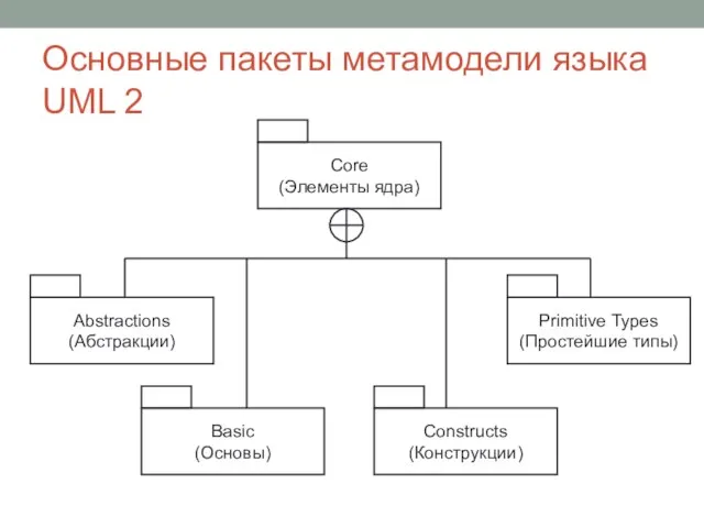 Основные пакеты метамодели языка UML 2