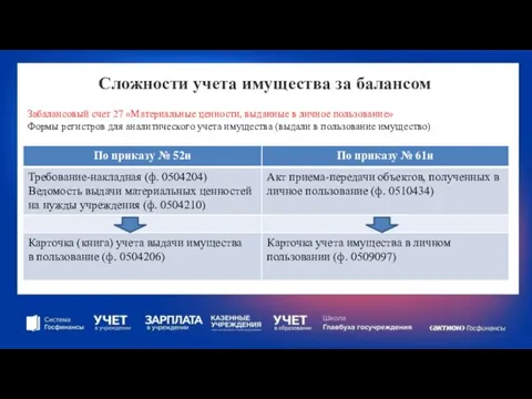 Сложности учета имущества за балансом Забалансовый счет 27 «Материальные ценности, выданные