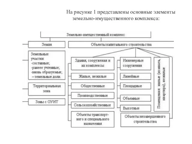 На рисунке 1 представлены основные элементы земельно-имущественного комплекса: