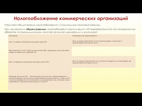 Налогообложение коммерческих организаций Различают общий режим налогообложения и специальные налоговые режимы.