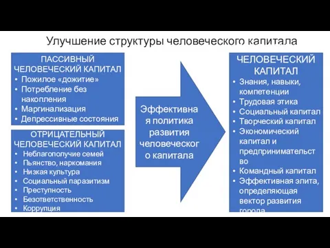 Улучшение структуры человеческого капитала ПАССИВНЫЙ ЧЕЛОВЕЧЕСКИЙ КАПИТАЛ Пожилое «дожитие» Потребление без