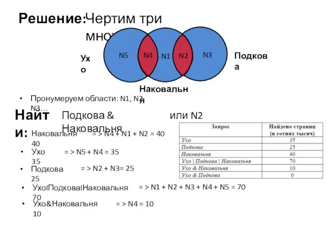 Решение: Чертим три множества Ухо Подкова Наковальня Пронумеруем области: N1, N2,