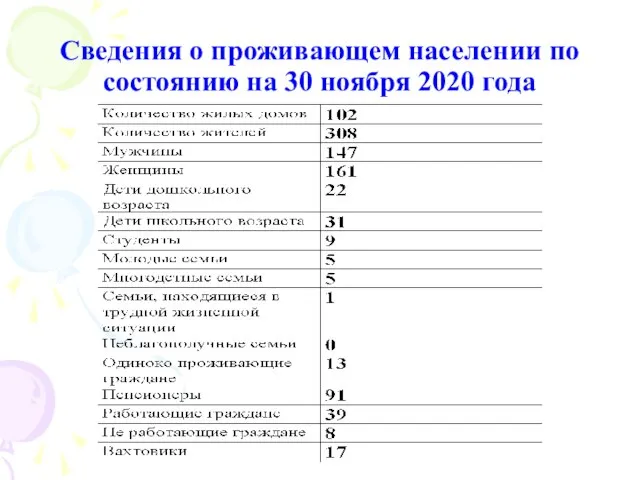 Сведения о проживающем населении по состоянию на 30 ноября 2020 года