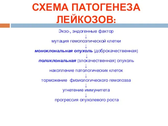 СХЕМА ПАТОГЕНЕЗА ЛЕЙКОЗОВ: Экзо-, эндогенные фактор ↓ мутация гемопоэтической клетки ↓