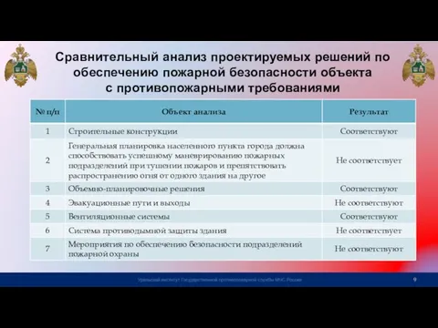 Сравнительный анализ проектируемых решений по обеспечению пожарной безопасности объекта с противопожарными требованиями