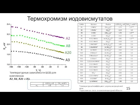 Термохромизм иодовисмутатов Температурные зависимости ШЗЗ для комплексов А2, А8, А20 и