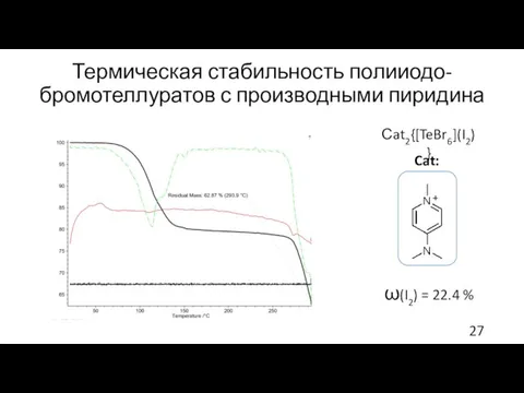 Термическая стабильность полииодо-бромотеллуратов с производными пиридина Сat2{[TeBr6](I2)} ω(I2) = 22.4 % Cat: