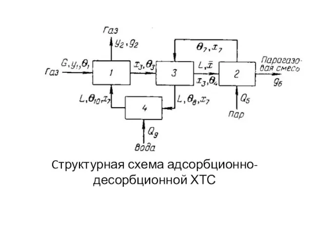 Стркуссдлвпдваоп С Cтруктурная схема адсорбционно-десорбционной ХТС