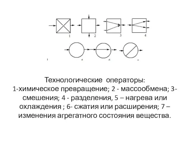 Технологические операторы: 1-химическое превращение; 2 - массообмена; 3- смешения; 4 -