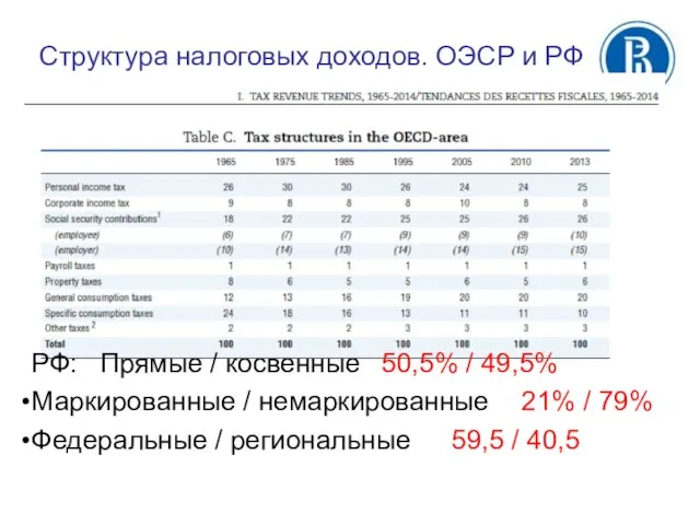 РФ: Прямые / косвенные 50,5% / 49,5% Маркированные / немаркированные 21%