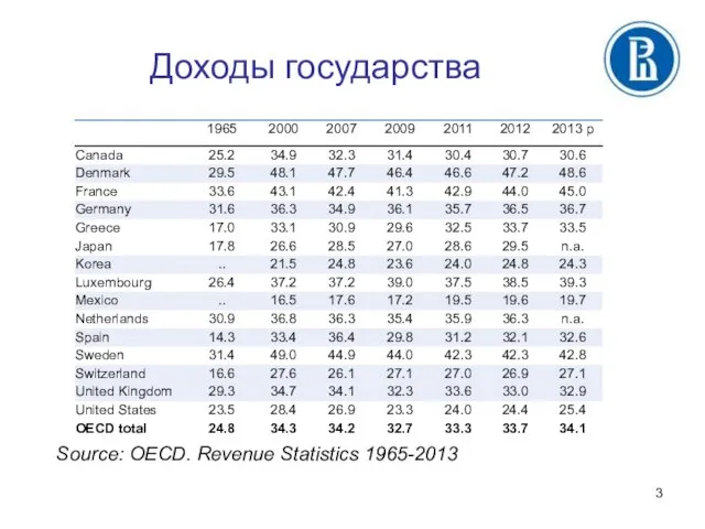 Доходы государства Source: OECD. Revenue Statistics 1965-2013