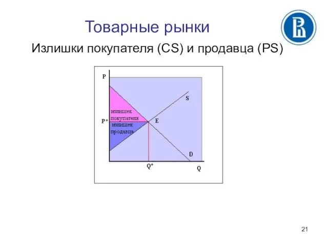 Товарные рынки Излишки покупателя (CS) и продавца (PS)