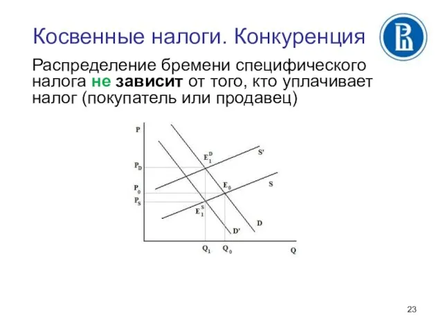 Косвенные налоги. Конкуренция Распределение бремени специфического налога не зависит от того,