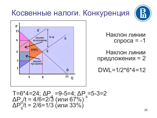 Косвенные налоги. Конкуренция Наклон линии спроса = -1 Наклон линии предложения