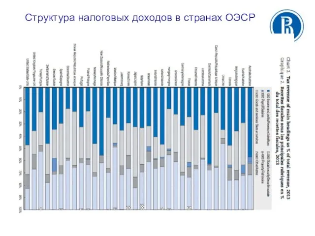 Структура налоговых доходов в странах ОЭСР