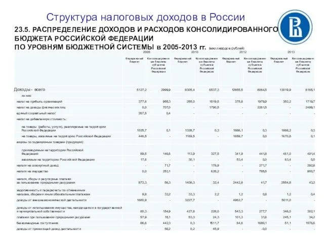 Структура налоговых доходов в России 23.5. РАСПРЕДЕЛЕНИЕ ДОХОДОВ И РАСХОДОВ КОНСОЛИДИРОВАННОГО