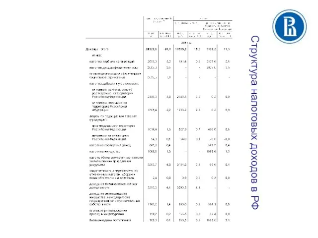 Структура налоговых доходов в РФ