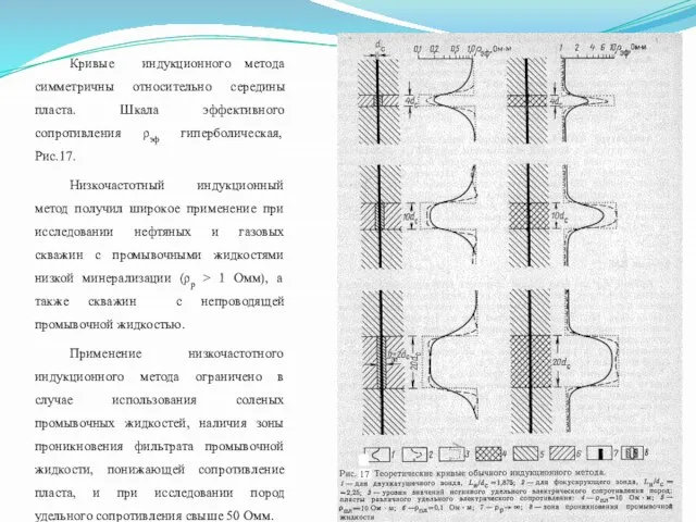 Кривые индукционного метода симметричны относительно середины пласта. Шкала эффективного сопротивления ρэф