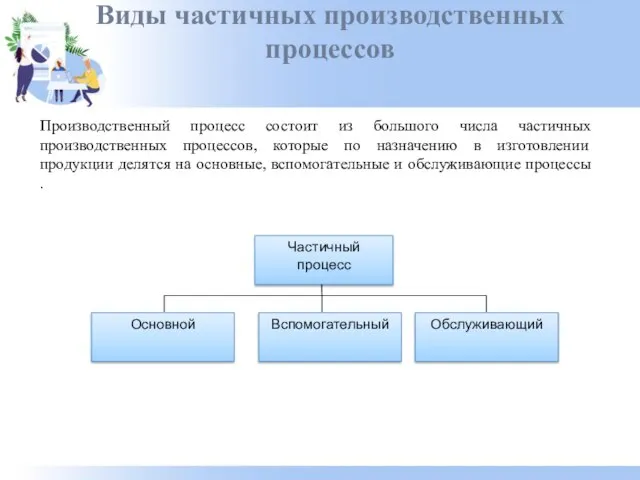 Виды частичных производственных процессов Производственный процесс состоит из большого числа частичных