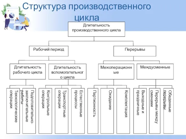 Структура производственного цикла