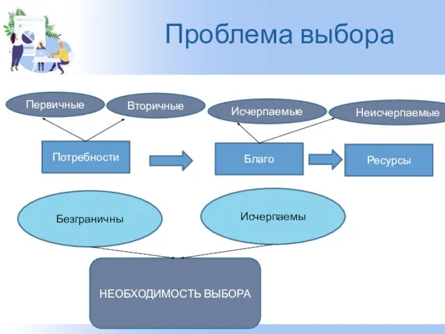 Проблема выбора Потребности Благо Ресурсы Первичные Вторичные Исчерпаемые Неисчерпаемые НЕОБХОДИМОСТЬ ВЫБОРА Безграничны Исчерпаемы