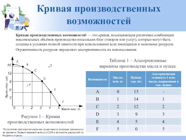 Кривая производственных возможностей Кривая производственных возможностей — это кривая, показывающая различные