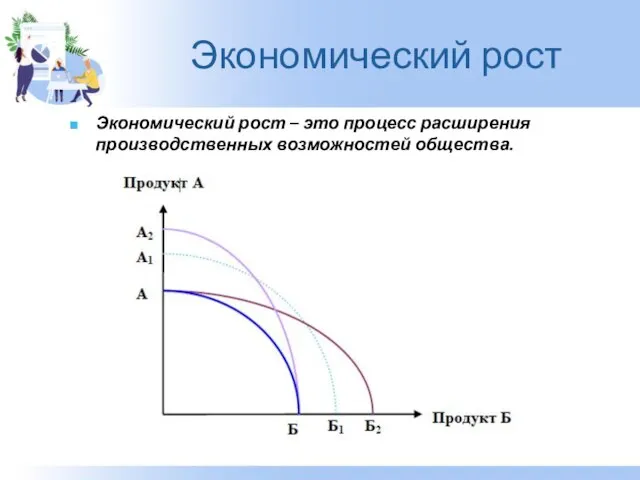 Экономический рост Экономический рост – это процесс расширения производственных возможностей общества.