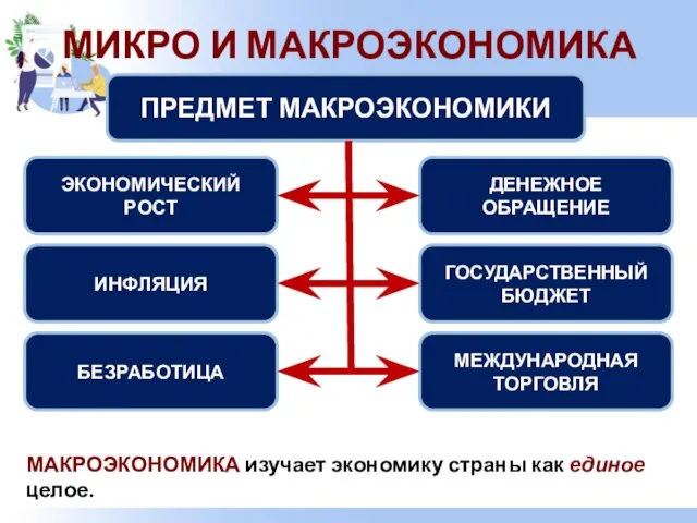 МИКРО И МАКРОЭКОНОМИКА ПРЕДМЕТ МАКРОЭКОНОМИКИ ЭКОНОМИЧЕСКИЙ РОСТ ИНФЛЯЦИЯ БЕЗРАБОТИЦА ДЕНЕЖНОЕ ОБРАЩЕНИЕ