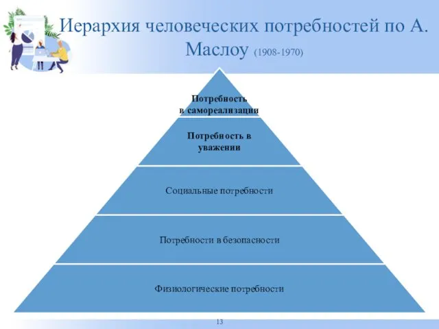 Иерархия человеческих потребностей по А. Маслоу (1908-1970) 13