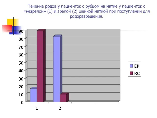 Течение родов у пациенток с рубцом на матке у пациенток с