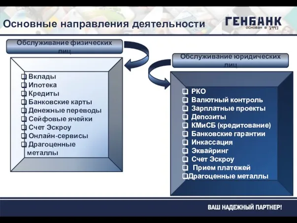 Основные направления деятельности Обслуживание юридических лиц Обслуживание физических лиц Вклады Ипотека