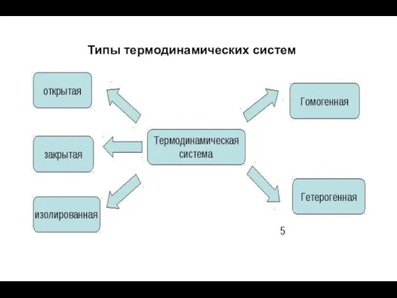 Типы термодинамических систем