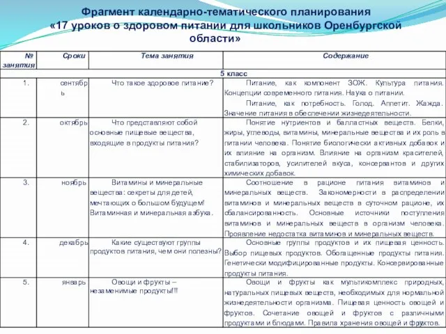 Фрагмент календарно-тематического планирования «17 уроков о здоровом питании для школьников Оренбургской области»