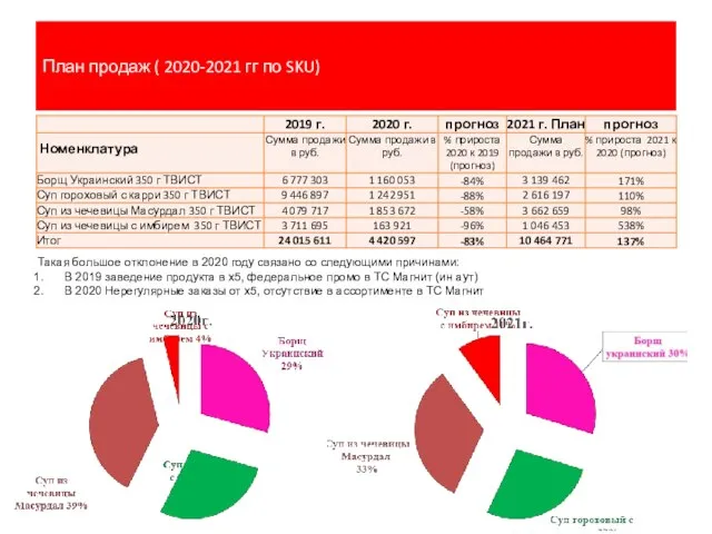 План продаж ( 2020-2021 гг по SKU) Такая большое отклонение в