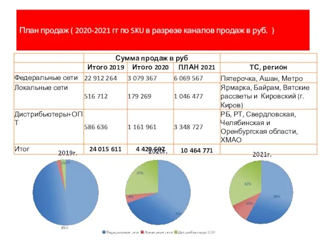План продаж ( 2020-2021 гг по SKU в разрезе каналов продаж в руб. )