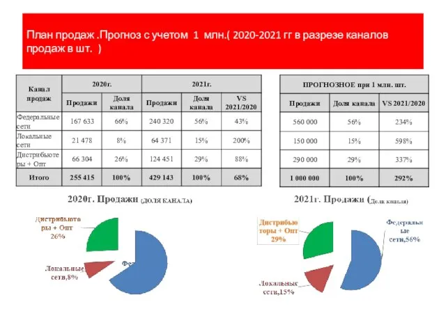 План продаж .Прогноз с учетом 1 млн.( 2020-2021 гг в разрезе каналов продаж в шт. )