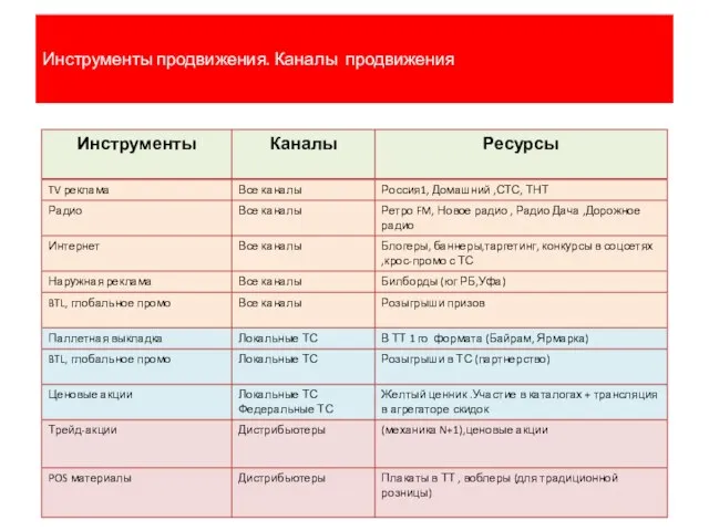 Инструменты продвижения. Каналы продвижения