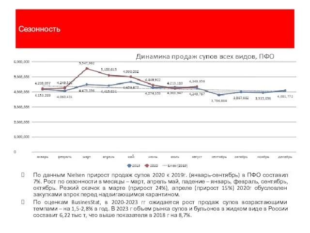 Сезонность По данным Nielsen прирост продаж супов 2020 к 2019г. (январь-сентябрь)