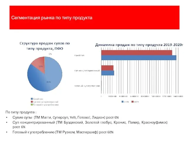 Сегментация рынка по типу продукта По типу продукта : Сухие супы