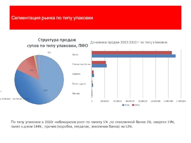 Сегментация рынка по типу упаковки По типу упаковки в 2020г наблюдался