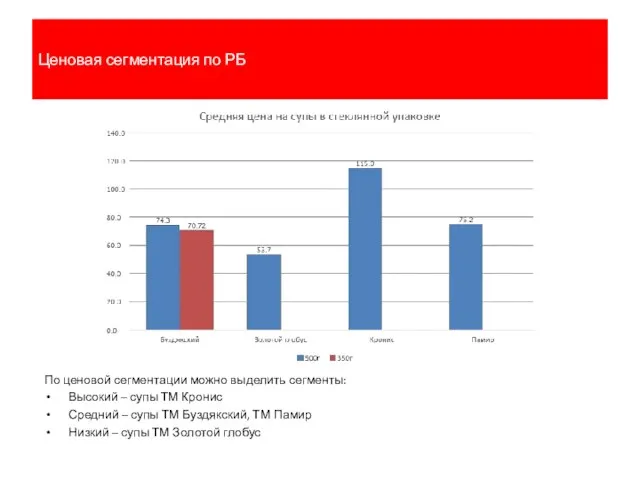 Ценовая сегментация по РБ По ценовой сегментации можно выделить сегменты: Высокий