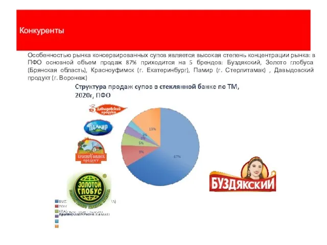 Конкуренты Особенностью рынка консервированных супов является высокая степень концентрации рынка: в