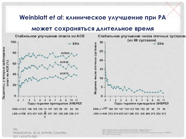 Weinblatt et al: клиническое улучшение при РА может сохраняться длительное время