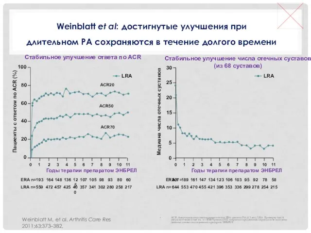 Weinblatt et al: достигнутые улучшения при длительном РА сохраняются в течение