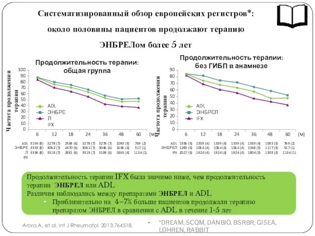 Систематизированный обзор европейских регистров*: около половины пациентов продолжают терапию ЭНБРЕЛом более