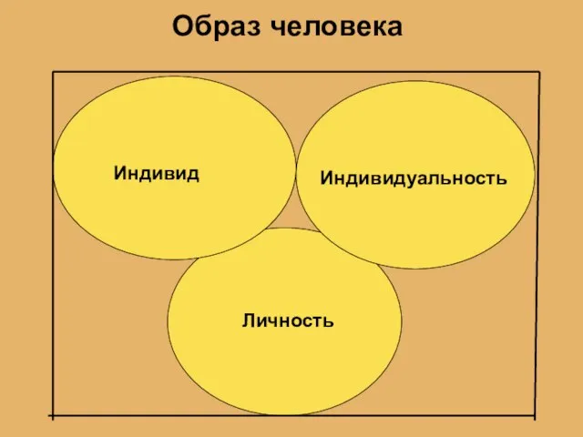 Образ человека Личность Индивид Индивидуальность