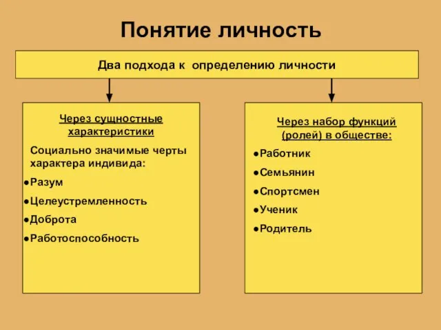 Понятие личность Два подхода к определению личности Через сущностные характеристики Социально